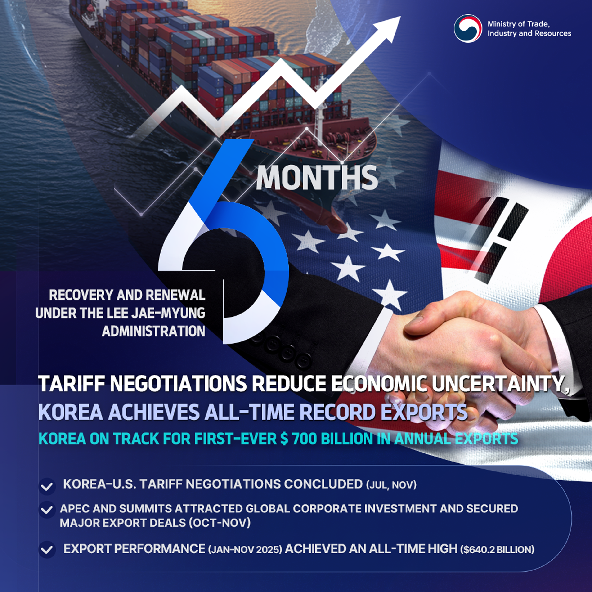 Tariff Negotiations Reduce Economic Uncertainty, Korea Achieves All-Time Record Exports