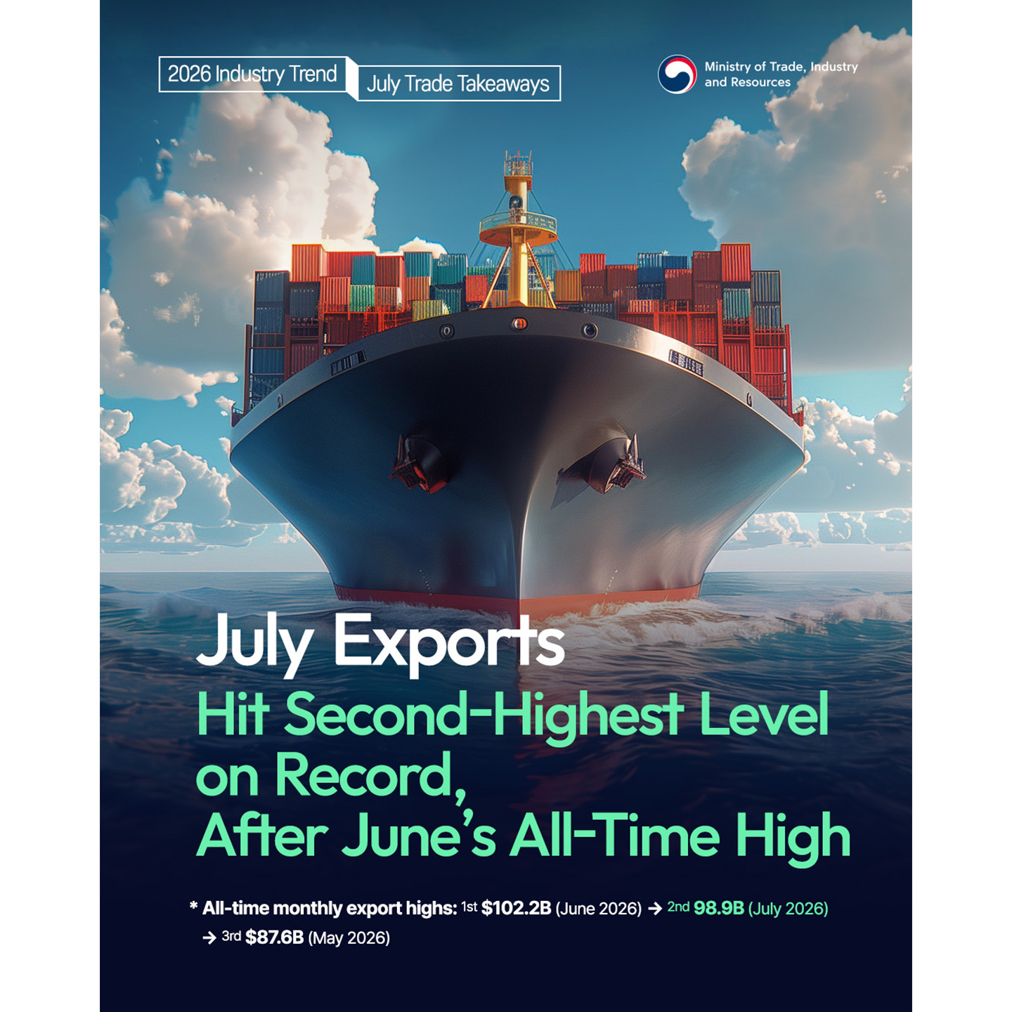 July Exports Hit Second-Highest Level on Record, After June’s All-Time High