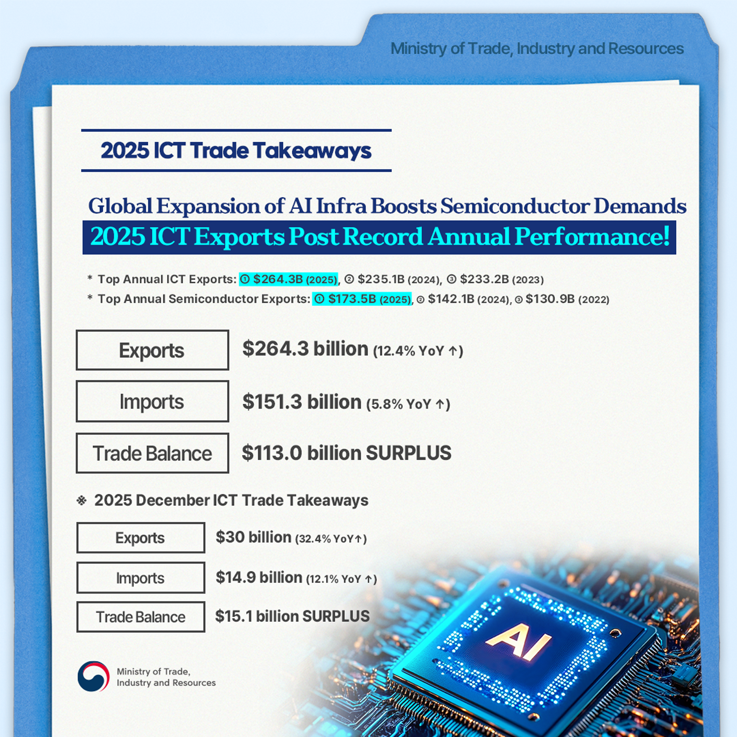Ministry of Trade, Industry and Resources / 2025 ICT Trade Takeaways / Global Expansion of AI Infra Boosts Semiconductor Demands / 2025 ICT Exports Post Record Annual Performance! * Top Annual ICT Exports: ① $264.3B (2025) ② $235.1B (2024) ③ $233.2B (2023) * Top Annual Semiconductor Exports: ① $173.5B (2025) ② $142.1B (2024) ③ $130.9B (2022) / Exports $264.3 billion (12.4% YoY ↑) / Imports $151.3 billion (5.8% YoY ↑) / Trade Balance $113.0 billion SURPLUS / 2025 December ICT Trade Takeaways / Exports $30 billion (32.4% YoY ↑) / Imports $14.9 billion (12.1% YoY ↑) / Trade Balance $15.1 billion SURPLUS / Ministry of Trade, Industry and Resources