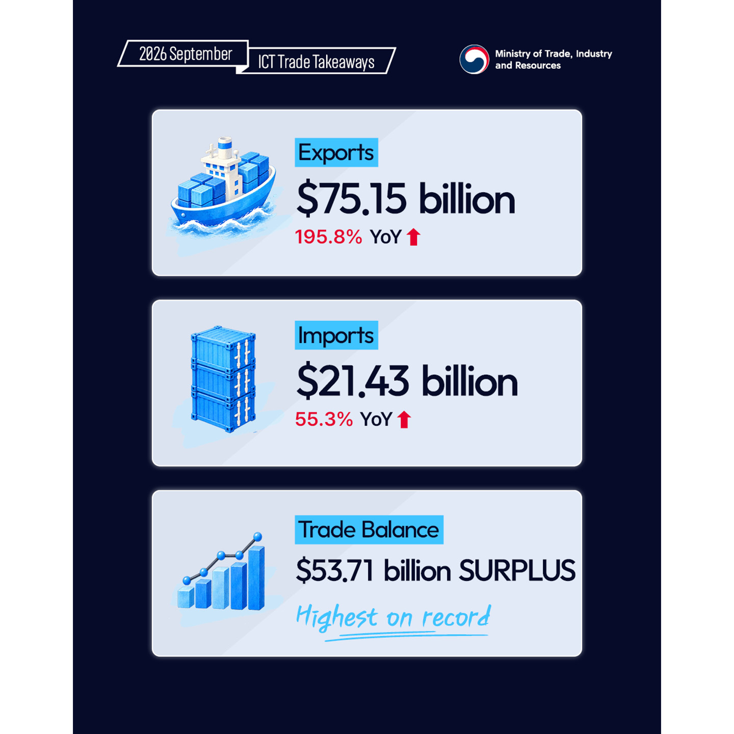 2026년 9월 ICT 수출입동향-1440_2