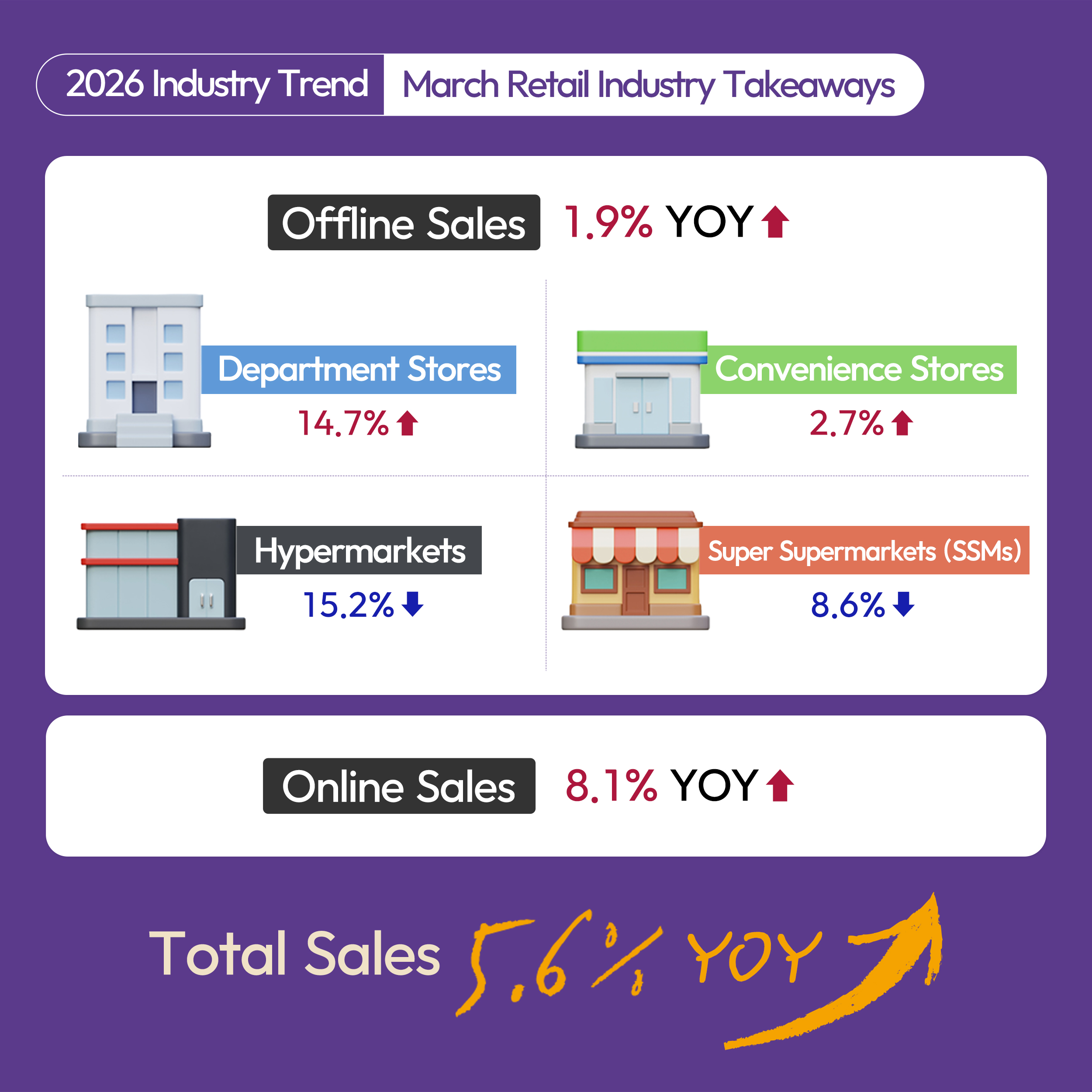(0429)3월 주요 유통업체 매출 동향 (2500x2500) 영문 2