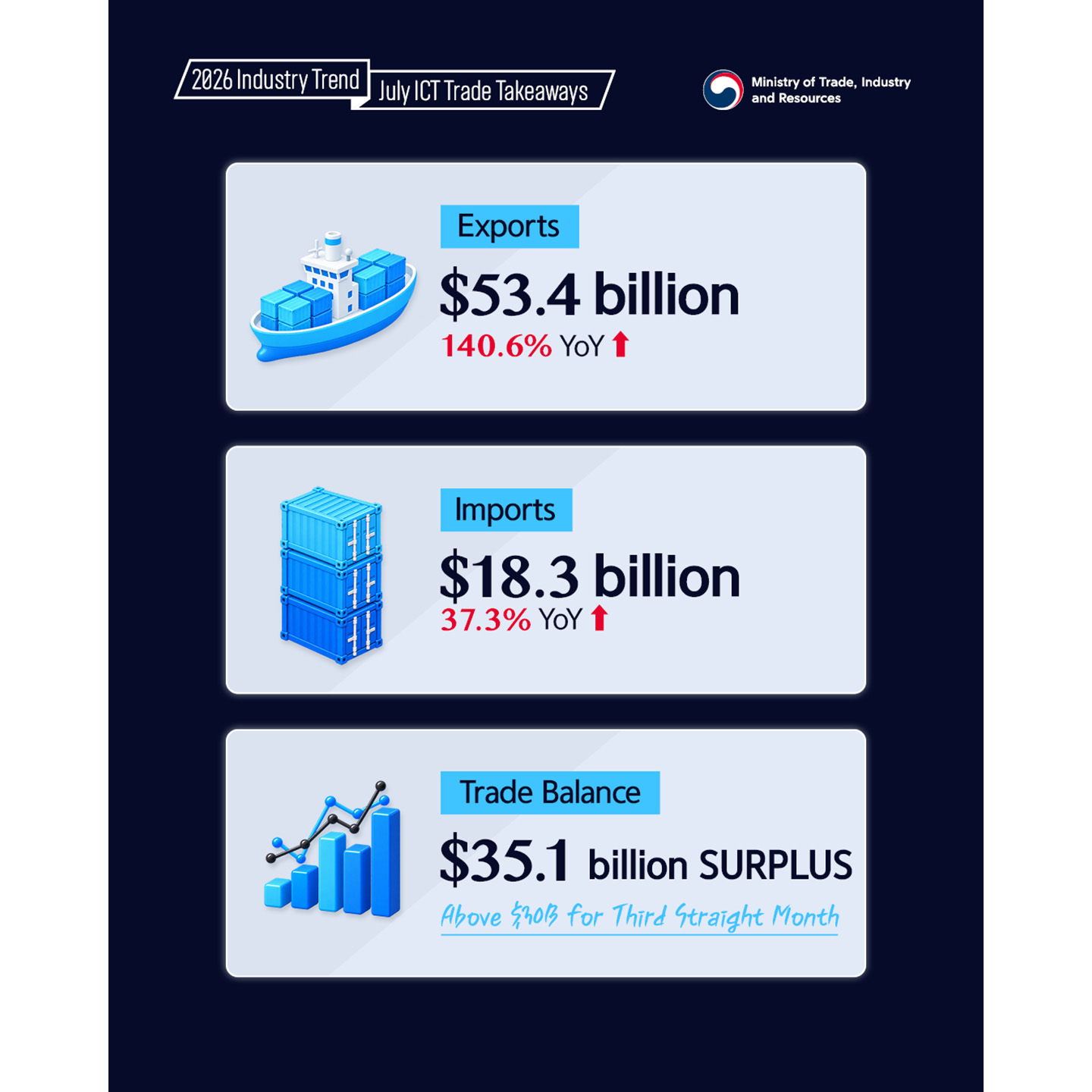 2026년 ICT 수출입동향-1440_2