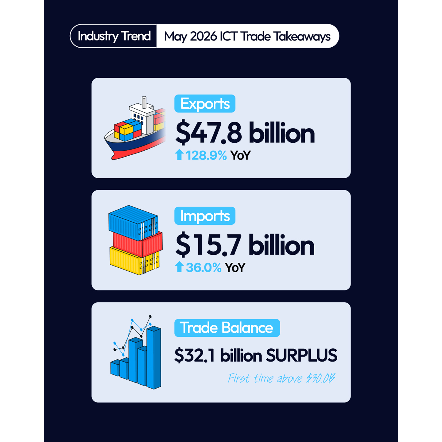 (0615)5월 ICT 수출입동향_영문-1440_2