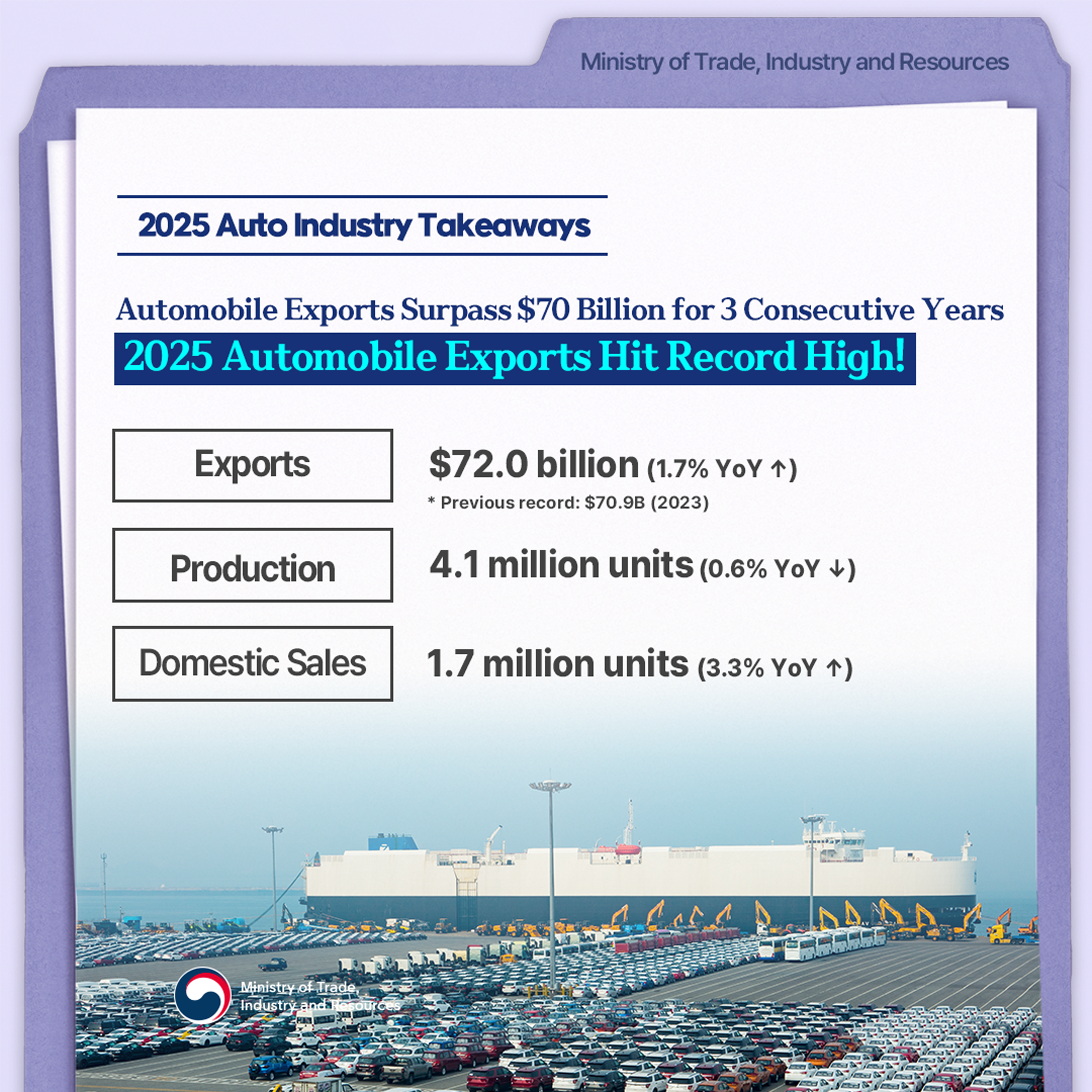 Ministry of Trade, Industry and Resources / 2025 Auto Industry Takeaways / Automobile Exports Surpass $70 Billion for 3 Consecutive Years / 2025 Automobile Exports Hit Record High! / Exports $72.0 billion (1.7% YoY ↑) * Previous record: $70.9B (2023) / Production 4.1 million units (0.6% YoY ↓) / Domestic Sales 1.7 million units (3.3% YoY ↑) / Ministry of Trade, Industry and Resources
