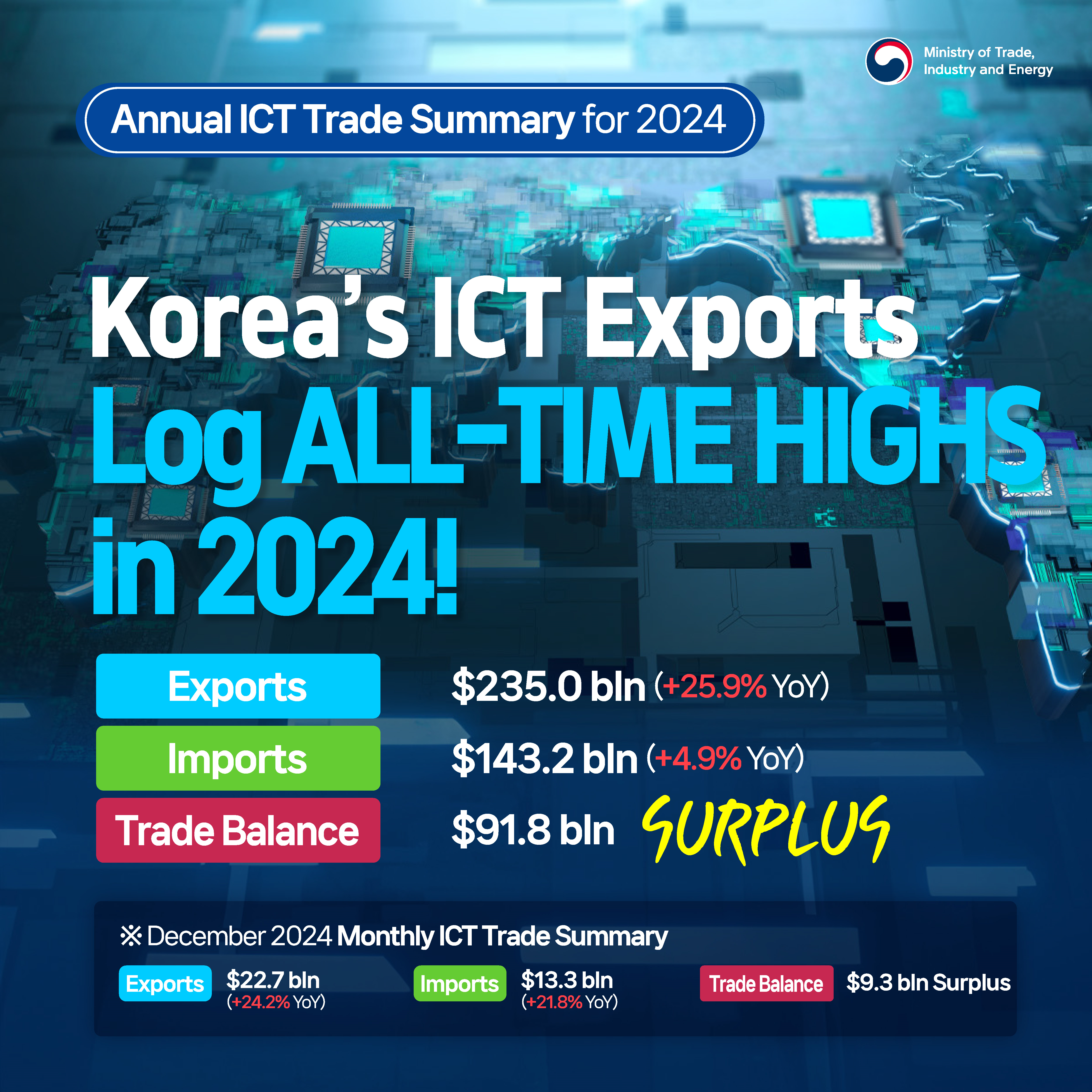 Annual ICT Trade Summary for 2024 MOTIE
Korea’s ICT Exports 
Log ALL-TIME HIGHS in 2024!
Exports   $235.0 bln (+25.9% YoY)
Imports   $143.2 bln (+4.9% YoY)
Trade Balance   $91.8 bln  SURPLUS
December 2024 Monthly ICT Trade Summary 
Exports	$22.7 bln (+24.2% YoY)	
Imports	$13.3 bln (+21.8% YoY)	
Trade Balance	$9.3 bln  Surplus