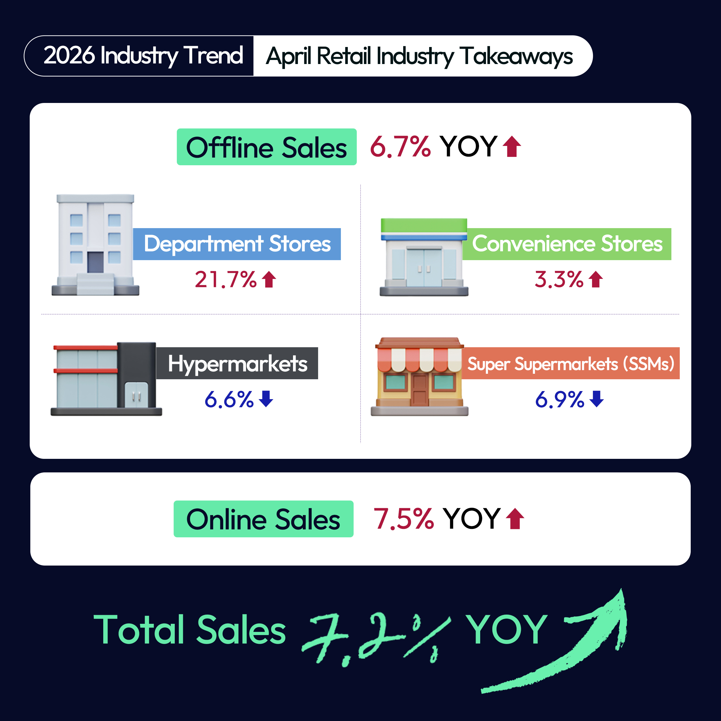 (0527)4월 주요 유통업체 매출 동향 (2500x2500) 영문 2