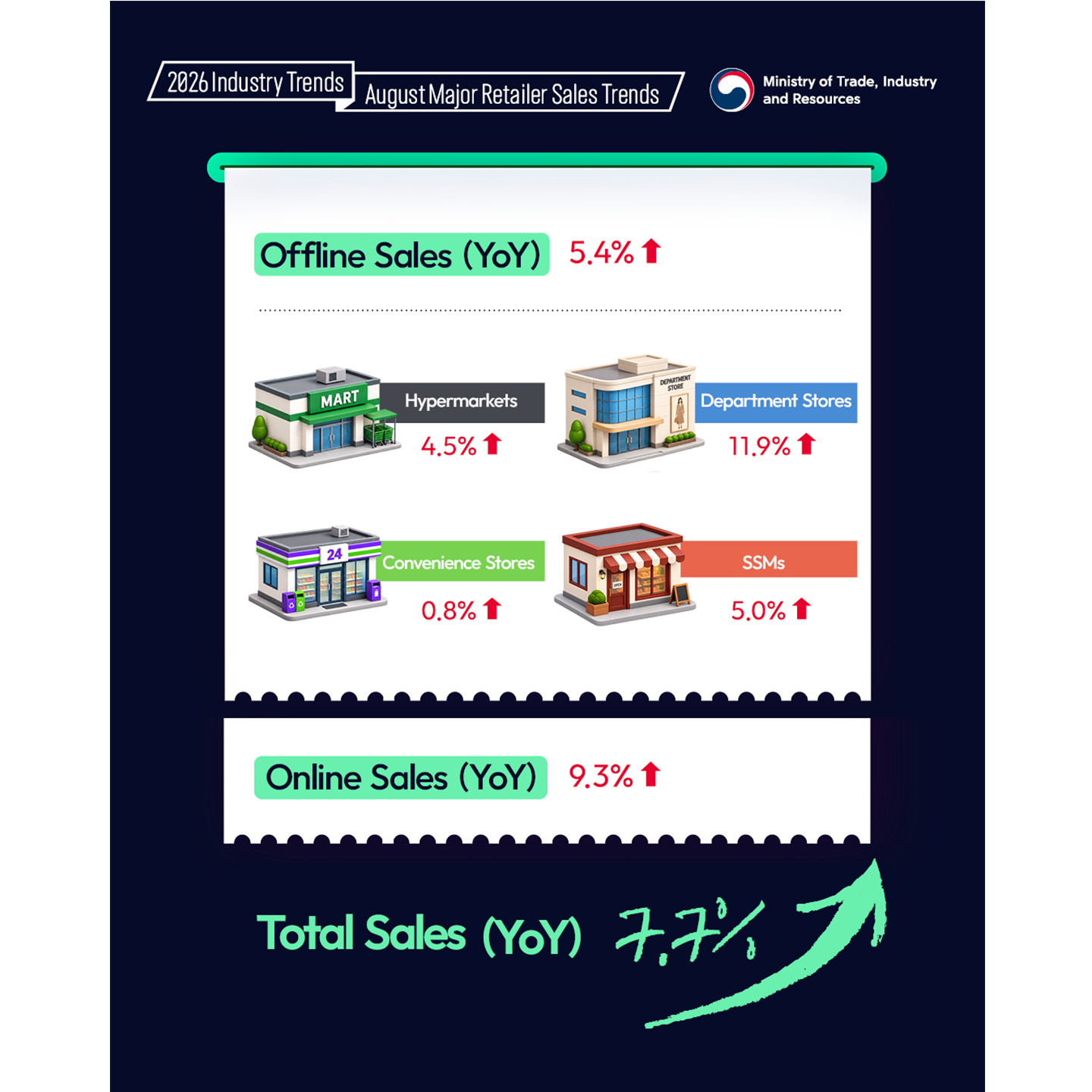 2026년 8월 유통매출 동향-1440_2