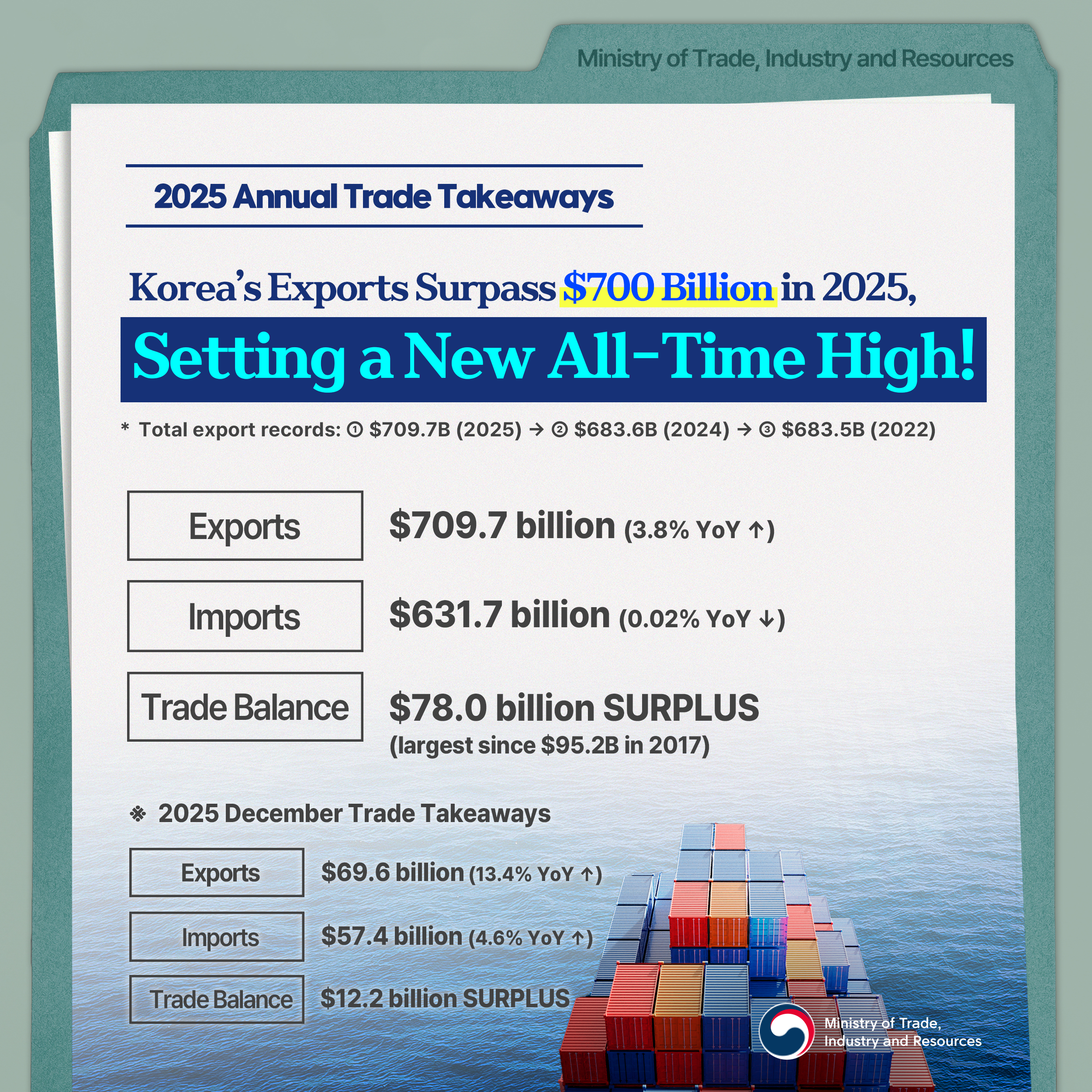 Ministry of Trade, Industry and Resources / 2025 Annual Trade Takeaways Korea's Exports Surpass $700 Billion in 2025, Setting a New All-Time High! *Total export records: ① $709.7B (2025) ② $683.6B (2024) ③ $683.5B (2022) / Exports $709.7 billion (3.8% YoY ↑) , Imports $631.7 billion (0.02% YoY ↓) , Trade Balance $78.0 billion SURPLUS (largest since $95.2B in 2017) / 2025 December Trade Takeaways,  Exports $69.6 billion (13.4% YoY ↑), Imports $57.4 billion (4.6% YoY ↑), Trade Balance $12.2 billion SURPLUS / Ministry of Trade, Industry and Resources