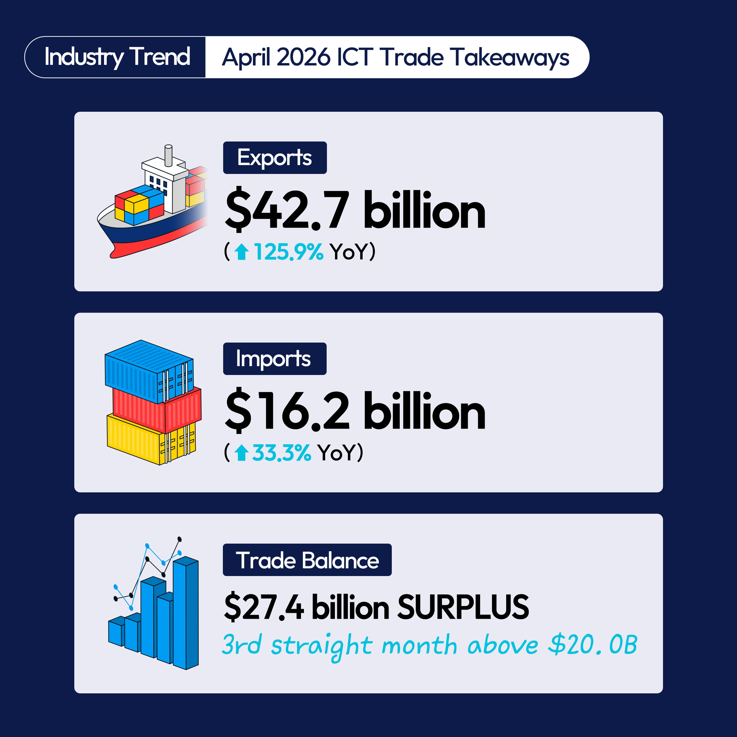 (0514)4월 ICT 수출입동향 (2500x2500) 영문 2
